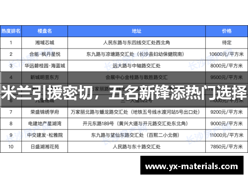 米兰引援密切，五名新锋添热门选择